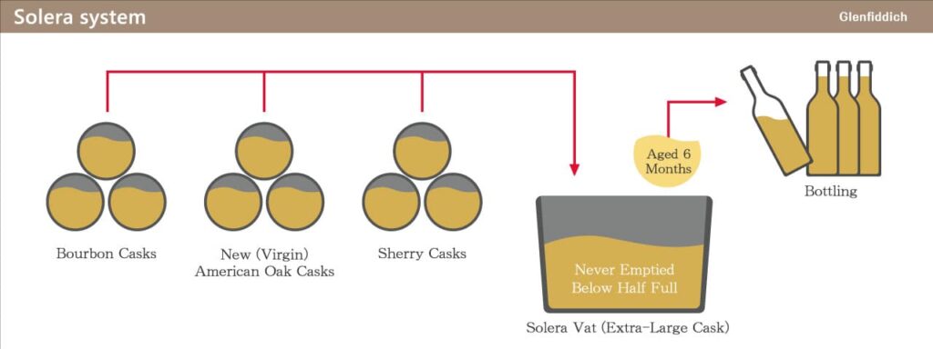 Diagram of Glenfiddich's solera vat process showing bourbon, new oak, and sherry casks combined and aged before bottling