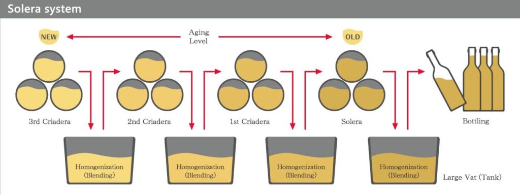 Diagram of the solera system showing wine moving from the 3rd, 2nd, and 1st criadera through the solera and into bottling