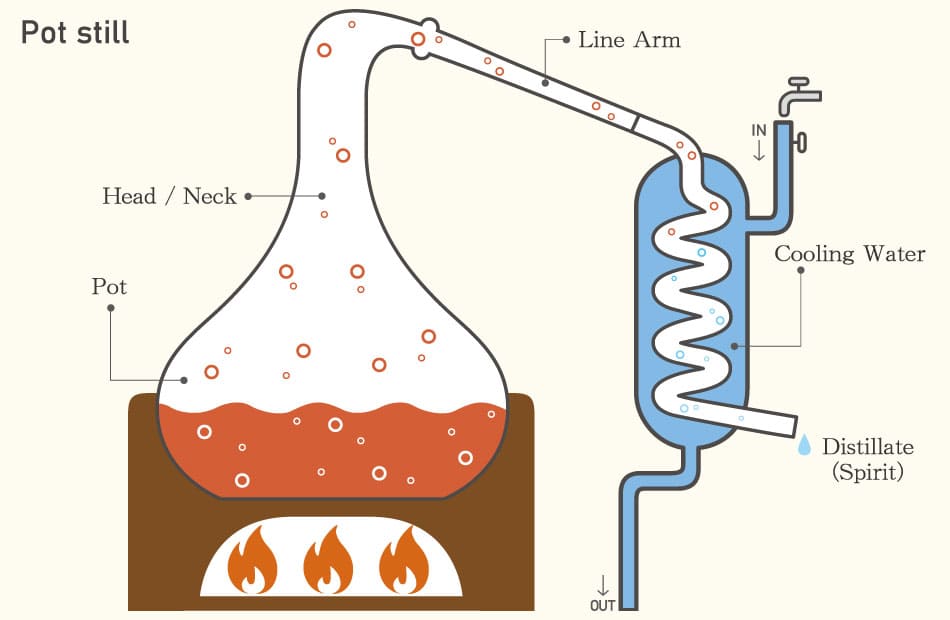 Labeled diagram of a pot still showing the pot, head, neck, line arm, condenser, and distilled spirit output