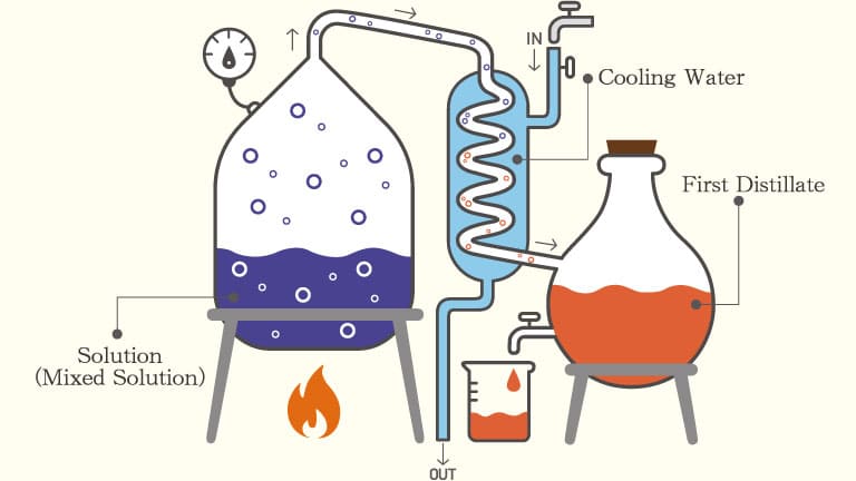 Diagram of a distillation setup showing a heated solution, a coiled condenser cooled by water, and the collected distillate