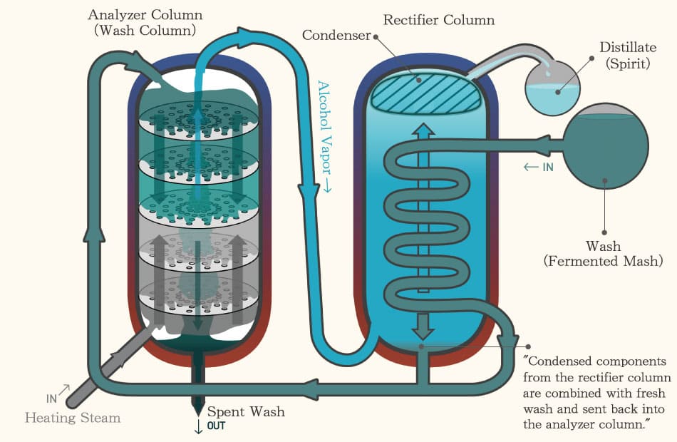 Labeled diagram of a Coffey still showing the analyzer column, rectifier column, condenser, wash, and spirit distillate